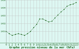 Courbe de la pression atmosphrique pour Biscarrosse (40)