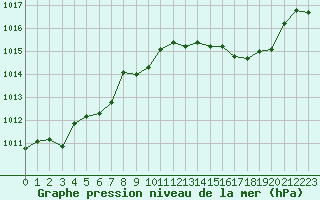 Courbe de la pression atmosphrique pour Corny-sur-Moselle (57)