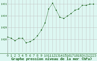 Courbe de la pression atmosphrique pour Pointe de Socoa (64)