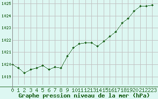 Courbe de la pression atmosphrique pour La Beaume (05)