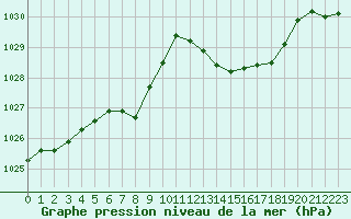 Courbe de la pression atmosphrique pour Cernay (86)