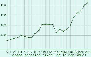 Courbe de la pression atmosphrique pour Christnach (Lu)