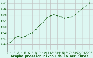 Courbe de la pression atmosphrique pour Le Mans (72)