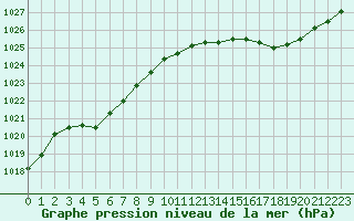 Courbe de la pression atmosphrique pour Avila - La Colilla (Esp)