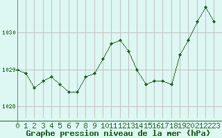 Courbe de la pression atmosphrique pour Pau (64)