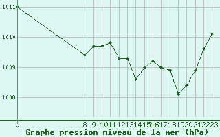 Courbe de la pression atmosphrique pour Malbosc (07)