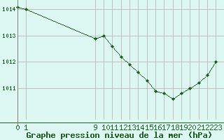 Courbe de la pression atmosphrique pour Saint-Haon (43)