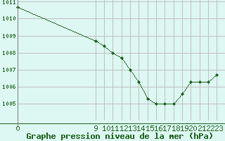 Courbe de la pression atmosphrique pour El Mallol (Esp)