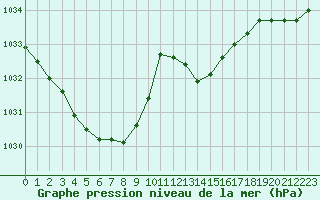 Courbe de la pression atmosphrique pour Nmes - Courbessac (30)