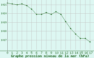 Courbe de la pression atmosphrique pour Aniane (34)