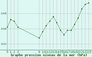 Courbe de la pression atmosphrique pour Sanary-sur-Mer (83)