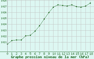 Courbe de la pression atmosphrique pour Izegem (Be)