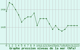 Courbe de la pression atmosphrique pour Landivisiau (29)