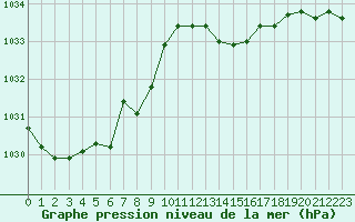 Courbe de la pression atmosphrique pour Villacoublay (78)