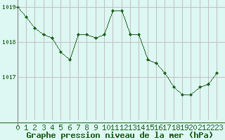 Courbe de la pression atmosphrique pour Cap Corse (2B)