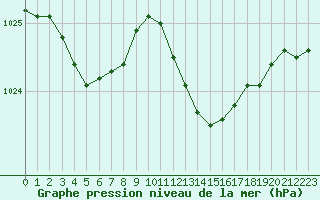 Courbe de la pression atmosphrique pour Izegem (Be)