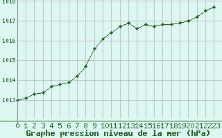 Courbe de la pression atmosphrique pour Trgueux (22)