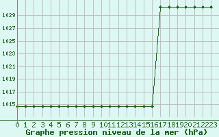 Courbe de la pression atmosphrique pour Kernascleden (56)