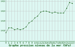 Courbe de la pression atmosphrique pour Corny-sur-Moselle (57)