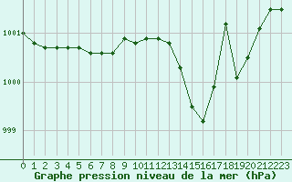 Courbe de la pression atmosphrique pour Saclas (91)