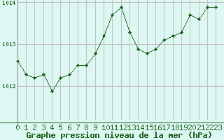 Courbe de la pression atmosphrique pour Berson (33)