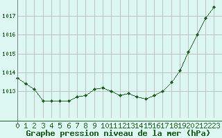 Courbe de la pression atmosphrique pour Leign-les-Bois (86)