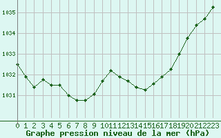 Courbe de la pression atmosphrique pour Guret Saint-Laurent (23)