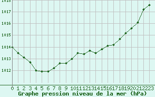 Courbe de la pression atmosphrique pour Ile du Levant (83)