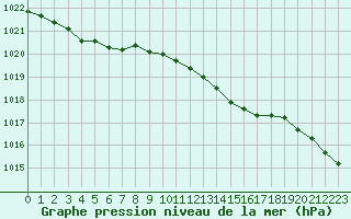 Courbe de la pression atmosphrique pour Orlans (45)