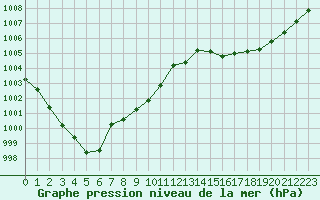 Courbe de la pression atmosphrique pour Nostang (56)