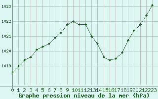 Courbe de la pression atmosphrique pour Le Luc - Cannet des Maures (83)