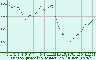 Courbe de la pression atmosphrique pour Sorcy-Bauthmont (08)