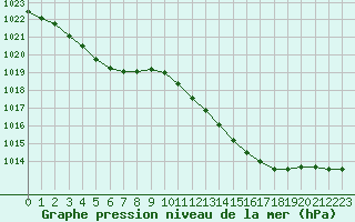 Courbe de la pression atmosphrique pour Toussus-le-Noble (78)