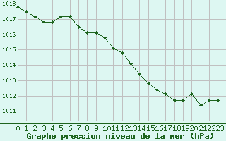 Courbe de la pression atmosphrique pour Nostang (56)