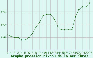 Courbe de la pression atmosphrique pour Gros-Rderching (57)