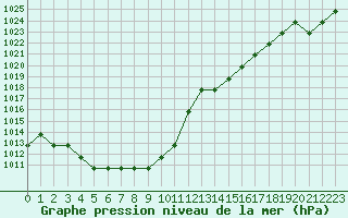 Courbe de la pression atmosphrique pour Souprosse (40)