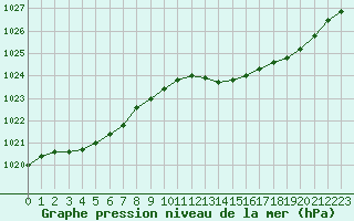 Courbe de la pression atmosphrique pour Trelly (50)