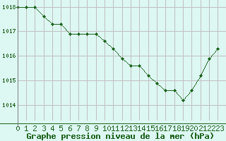 Courbe de la pression atmosphrique pour Liefrange (Lu)