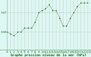 Courbe de la pression atmosphrique pour Ploeren (56)