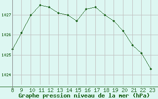 Courbe de la pression atmosphrique pour Grandfresnoy (60)