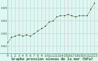 Courbe de la pression atmosphrique pour Guidel (56)