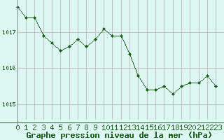 Courbe de la pression atmosphrique pour Orly (91)