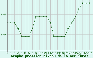 Courbe de la pression atmosphrique pour Gjilan (Kosovo)