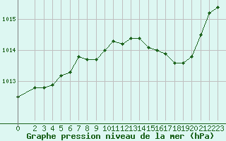 Courbe de la pression atmosphrique pour Pertuis - Grand Cros (84)