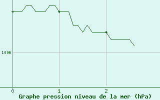 Courbe de la pression atmosphrique pour Paris - Montsouris (75)