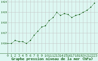 Courbe de la pression atmosphrique pour Forceville (80)