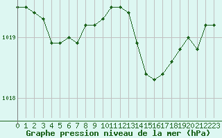 Courbe de la pression atmosphrique pour Leign-les-Bois (86)