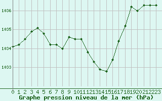 Courbe de la pression atmosphrique pour Grenoble/St-Etienne-St-Geoirs (38)
