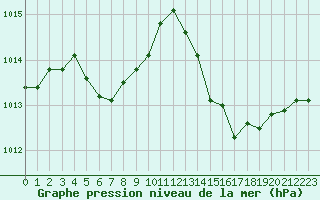 Courbe de la pression atmosphrique pour Mont-de-Marsan (40)