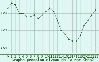 Courbe de la pression atmosphrique pour Albi (81)